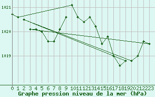 Courbe de la pression atmosphrique pour Saint-Philbert-de-Grand-Lieu (44)