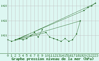 Courbe de la pression atmosphrique pour Payerne (Sw)