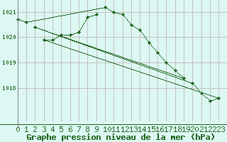 Courbe de la pression atmosphrique pour Eu (76)