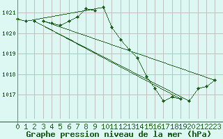 Courbe de la pression atmosphrique pour Madrid / Retiro (Esp)