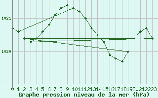 Courbe de la pression atmosphrique pour Maastricht / Zuid Limburg (PB)