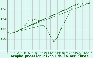 Courbe de la pression atmosphrique pour Koppigen