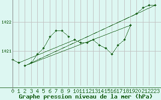 Courbe de la pression atmosphrique pour Galati