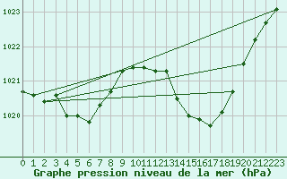 Courbe de la pression atmosphrique pour Recoubeau (26)