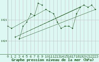 Courbe de la pression atmosphrique pour Istanbul Bolge