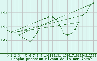 Courbe de la pression atmosphrique pour La Chapelle-Aubareil (24)
