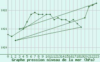 Courbe de la pression atmosphrique pour London / Heathrow (UK)