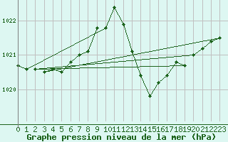 Courbe de la pression atmosphrique pour Thoiras (30)