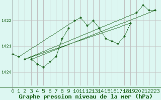 Courbe de la pression atmosphrique pour Plussin (42)