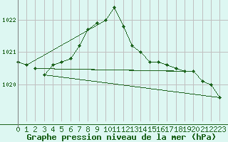 Courbe de la pression atmosphrique pour Cabauw Tower