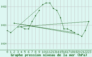 Courbe de la pression atmosphrique pour Guidel (56)