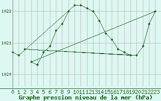 Courbe de la pression atmosphrique pour Saclas (91)