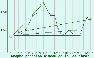 Courbe de la pression atmosphrique pour Belfort-Dorans (90)