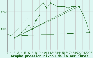 Courbe de la pression atmosphrique pour Bremerhaven