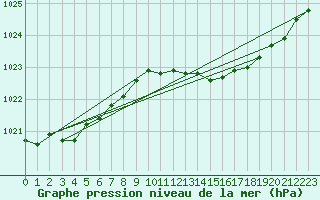 Courbe de la pression atmosphrique pour Havinnes (Be)