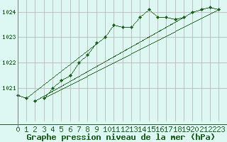 Courbe de la pression atmosphrique pour Bremerhaven