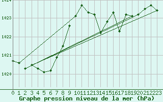 Courbe de la pression atmosphrique pour Saint-Amans (48)