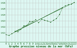 Courbe de la pression atmosphrique pour Selonnet (04)