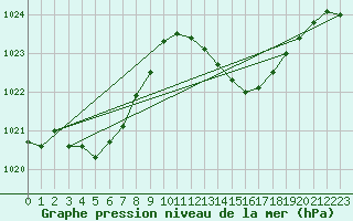 Courbe de la pression atmosphrique pour Xert / Chert (Esp)