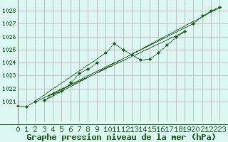 Courbe de la pression atmosphrique pour Rochegude (26)