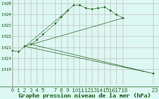 Courbe de la pression atmosphrique pour Stabroek