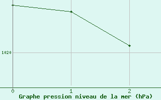 Courbe de la pression atmosphrique pour Green Cape Aws