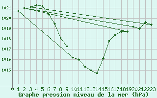 Courbe de la pression atmosphrique pour Leoben