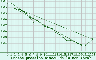 Courbe de la pression atmosphrique pour Herbault (41)