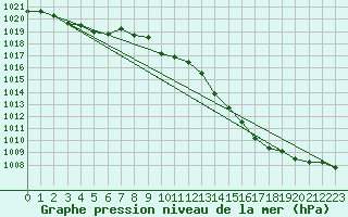 Courbe de la pression atmosphrique pour Dragasani