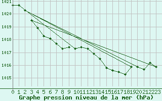 Courbe de la pression atmosphrique pour Gurande (44)