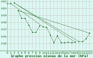 Courbe de la pression atmosphrique pour Kernascleden (56)