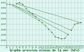 Courbe de la pression atmosphrique pour Aigle (Sw)