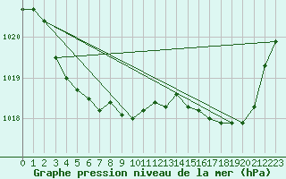 Courbe de la pression atmosphrique pour Montredon des Corbires (11)