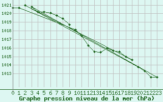 Courbe de la pression atmosphrique pour Deuselbach