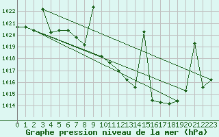 Courbe de la pression atmosphrique pour Llerena