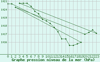 Courbe de la pression atmosphrique pour Harburg