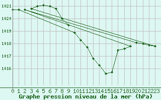 Courbe de la pression atmosphrique pour Kuemmersruck