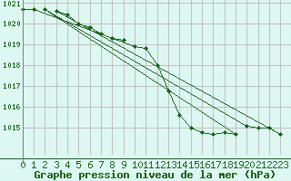 Courbe de la pression atmosphrique pour Landser (68)