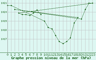 Courbe de la pression atmosphrique pour Millau - Soulobres (12)