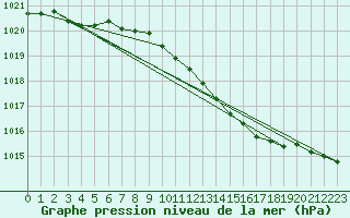 Courbe de la pression atmosphrique pour Herwijnen Aws