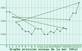 Courbe de la pression atmosphrique pour Lannion (22)