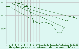 Courbe de la pression atmosphrique pour Tveitsund