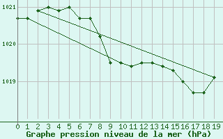 Courbe de la pression atmosphrique pour Tveitsund