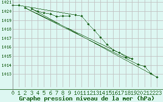 Courbe de la pression atmosphrique pour Vias (34)