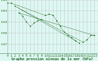 Courbe de la pression atmosphrique pour Xert / Chert (Esp)