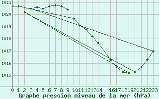 Courbe de la pression atmosphrique pour Albi (81)