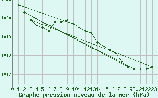 Courbe de la pression atmosphrique pour Ploeren (56)