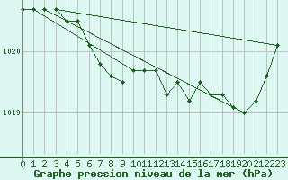 Courbe de la pression atmosphrique pour Florennes (Be)