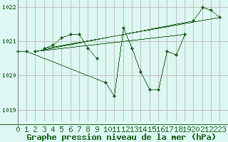 Courbe de la pression atmosphrique pour Gurahont