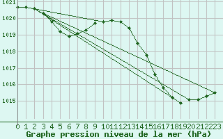 Courbe de la pression atmosphrique pour Jan (Esp)